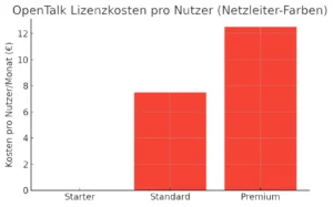 Diagramm mit den Lizenzkosten
